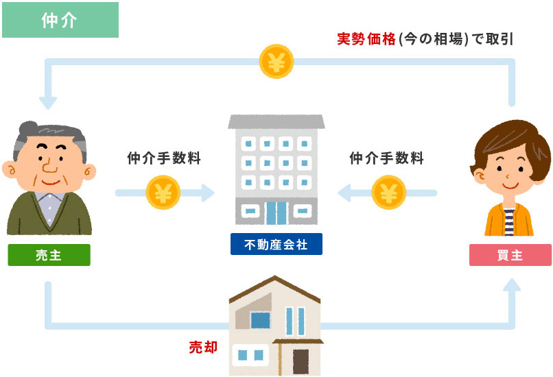 不動産会社を通して売却を行う仲介売却